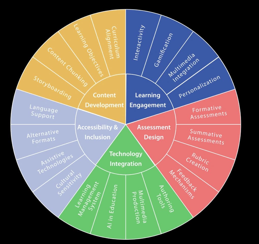 Instructional Design Infographic